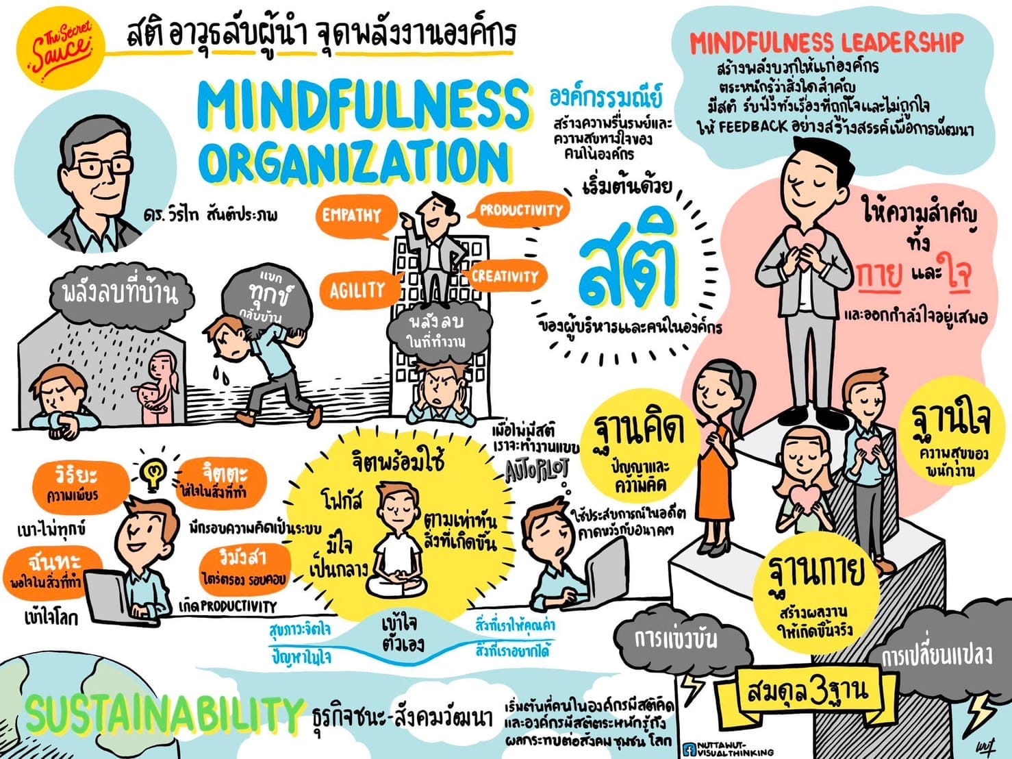 My visual note for sharing: “สติ อาวุธลับผู้นำ จุดพลังองค์กร“